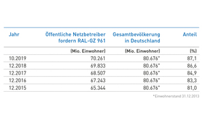  Stand der Forderung Qualifikationsnachweis RAL-GZ 961: Einwohner-Anteil der öffentlichen Netzbetreiber an der Gesamtbevölkerung in Deutschland, die die RAL-Gütesicherung Kanalbau als Qualifikationsnachweis in ihren Ausschreibungen fordern. 