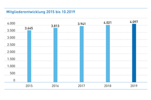  Auch 2019 stieg die Zahl der Mitglieder kontinuierlich an. Im Oktober betrug die Gesamtzahl 4.097. 
