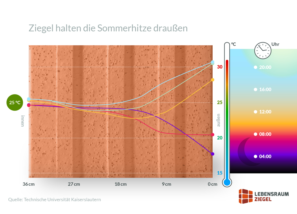 Die hohe Speicherfähigkeit des Ziegels sorgt dafür, dass die Wärme im Mauerwerk verbleibt. Auch bei sehr starker Sonneneinstrahlung bleiben die Innenraumtemperaturen angenehm.