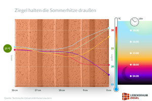  Die hohe Speicherfähigkeit des Ziegels sorgt dafür, dass die Wärme im Mauerwerk verbleibt. Auch bei sehr starker Sonneneinstrahlung bleiben die Innenraumtemperaturen angenehm. 