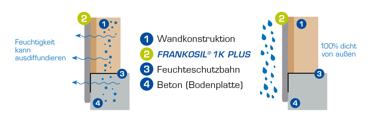 Darstellung über die Diffusionsfähigkeit von Frankosil 1K Plus.