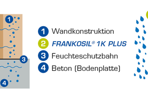  Darstellung über die Diffusionsfähigkeit von Frankosil 1K Plus. 