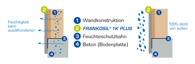 Darstellung ?ber die Diffusionsf?higkeit von Frankosil 1K Plus.