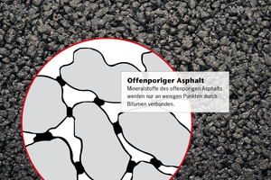  Während beim hohlraumfreien Asphaltbeton alle Mineralstoffe mit Bitumen umhüllt sind, werden die Mineralstoffe des offenporigen Asphalts nur an wenigen Punkten miteinander verbunden. 