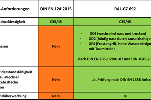  Die GET weist darauf hin, dass eine Betongüte der Klasse C35/45 nach DIN EN 206 allein nicht ausreichend ist. Wer eine garantiert gute Produktqualität will, sollte sich an den Mindestanforderungen nach RAL-GZ 692 orientieren. 