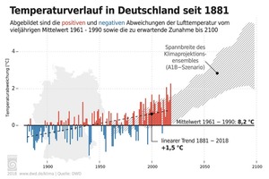  Seit 1881 ist die durchschnittliche Temperatur bereits um 1,5° Celsius gestiegen. 