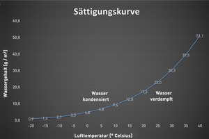  Je wärmer die Luft ist, umso mehr Wasserdampf kann sie speichern. 