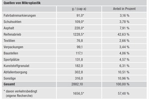  Quellen von Mikroplastik: Liste der 10 größten Verursacher, nach einer Studie des Fraunhofer Umsicht Oberhausen. Über die Hälfte der Mikropartikel, Zeilen 1-4 mit zusammen ca. 57,5 %, sind verkehrsbedingter Abrieb.  