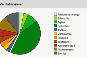  Mikroplastik-Emissionen, nach einer Studie des Fraunhofer Umsicht, Oberhausen, 2018. Mittlerweile sind die feinen Partikel weltweit im Meer, im Schnee der Antarktis, in der sonstigen Natur und in unserer Nahrungskette nachweisbar.  