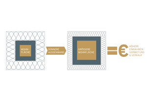  Die schlanke Materialstärke der Hochleistungsdämmplatten von Kingspan trägt zu einem reduzierten Wandaufbau bei. Vermarktbare Flächen werden so effizient genutzt und höhere Einnahmen erzielt. 