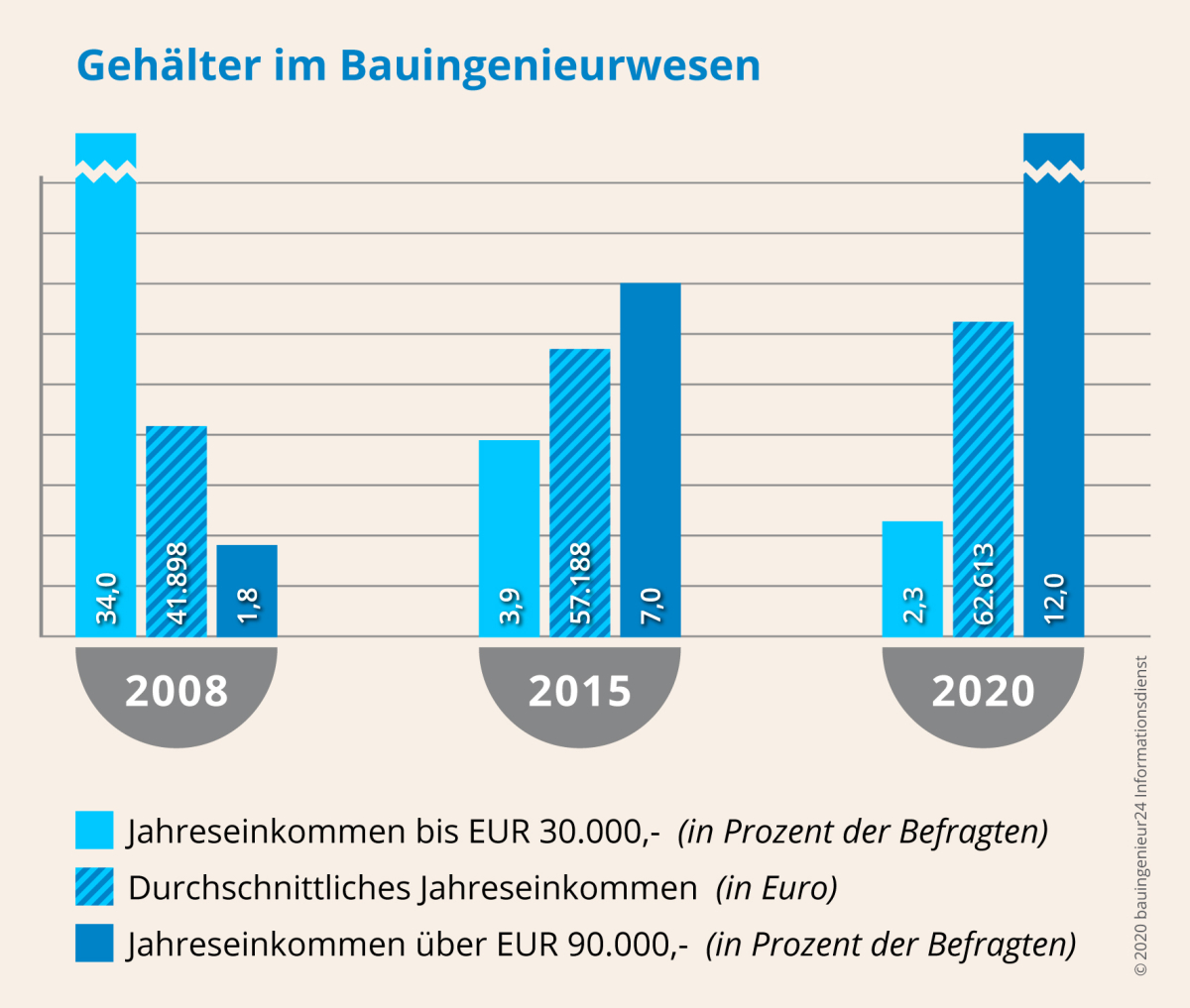 Wo verdient man mehr Geld Hochbau oder Tiefbau?