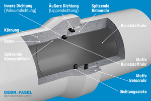  Das Doppeldichtsystem besteht bei jedem Rohr aus zwei unabhängig voneinander funktionierenden Dichtungen – einer innen gekammerten Dichtung im Kunststoffrohr und einer äußeren Dichtung der Betonrohre. 
