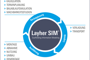  Das Layher SIM Konzept 