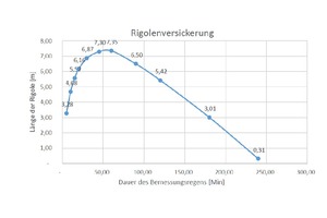  Dimensionierung von Sickerfläche und Retentionsvolumen des unterirdischen Sickertunnels. 