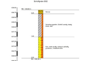  Zeichnerische Darstellung eines Bohrprofils nach DIN 4023, Auswertung einer der drei Schürfgruben. 