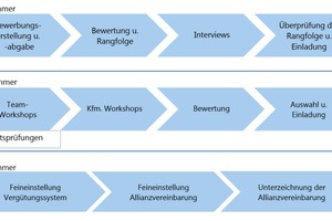  Auswahlverfahren – die Wahl der optimalen Partner ist von entscheidender Bedeutung. 