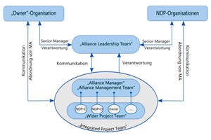  Projektallianzen – Das Projekt steht im Vordergrund, alle profitieren. 