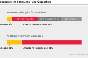  Verbesserte Durchlaufzeiten erhöhen die Marge: Für den Peri Planungs- und Baustellensupport bedeutet dies, dass beim Einsatz von Schalung und Gerüst Störfaktoren erkannt und vermieden werden, die zu Leerlauf, Stillstand oder Bauzeitenkonflikte führen können. 