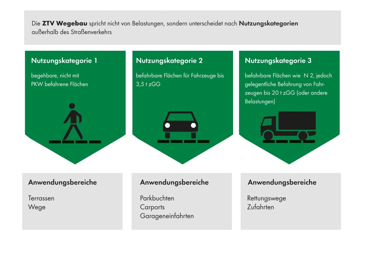 Um Langlebigkeit und eine dauerhafte Lagestabilität befestigter Flächen zu gewährleisten, ist zunächst die Nutzung zu bestimmen. Die ZTV Wegebau unterscheidet in diesem Zusammenhang zwischen drei Kategorien.