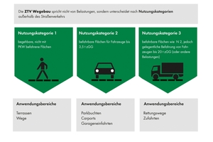  Um Langlebigkeit und eine dauerhafte Lagestabilität befestigter Flächen zu gewährleisten, ist zunächst die Nutzung zu bestimmen. Die ZTV Wegebau unterscheidet in diesem Zusammenhang zwischen drei Kategorien. 