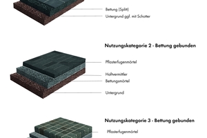  In der ZTV Wegebau werden Aufbauten sowie Anforderungen an Mindestdicken, -festigkeiten und -wasserdurchlässigkeiten von Oberbau, Bettungsmaterialien und Fugenstoffen entsprechend der Nutzungskategorien vorgegeben. 