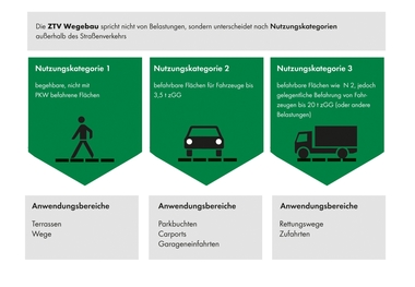 Um Langlebigkeit und eine dauerhafte Lagestabilit?t befestigter Fl?chen zu gew?hrleisten, ist zun?chst die Nutzung zu bestimmen. Die ZTV Wegebau unterscheidet in diesem Zusammenhang zwischen drei Kategorien.