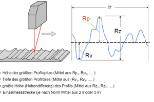  Definition der Parameter Rz, Rp und Rv nach DIN EN ISO 4287  