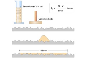  Prinzipdarstellung des Sandflächenverfahrens  