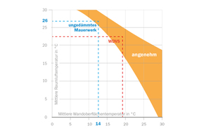  Um sich in Innenräumen wohl zu fühlen, spielt die richtige Raumtemperatur eine entscheidende Rolle. 