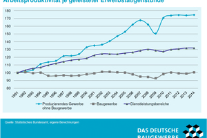  Vergleich der Produktivitätsentwicklung zwischen poduzierendem, Dienstleistungs- und Baugewerbe 