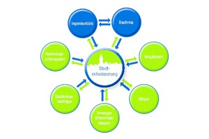  Abbildung 1: Die Stadtentwässerung einer Kommune ist die Hauptschnittstelle bei der Abwicklung von Investitionsprojekten. 