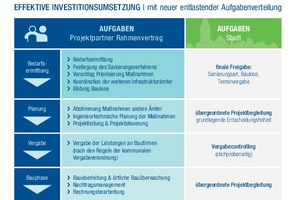  Abbildung 2: Die neue entlastende Aufgabenverteilung ermöglicht eine effektive Investi-tionsumsetzung. 