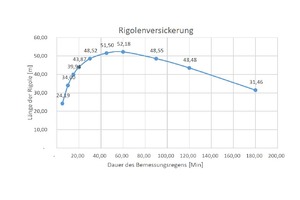  Dimensionierung von Sickerfläche und Stauvolumen des unterirdischen Sickertunnels CaviLine, Versickerungsanlage Nord, bestehend aus drei Rigolensträngen. Elemente mit einer Länge von zusammen 52,18 m innenseitig erfüllen die Anforderungen an das erforderliche Stauvolumen. 