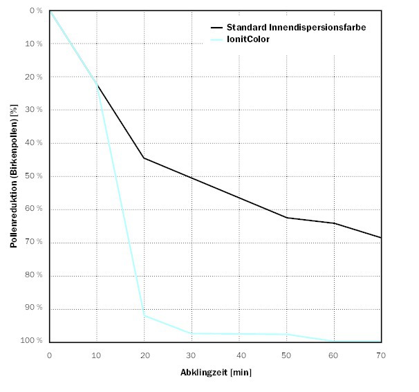 Die Pollenkonzentration im mit IonitColor beschichteten Testraum vermindert sich merklich.