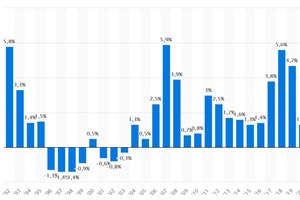  Preisentwicklung für Leistungen im Bauhauptgewerbe in Deutschland in den Jahren 1992 bis 2020 (gegenüber Vorjahr) 