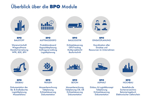  Überblick über die BPO-Module 