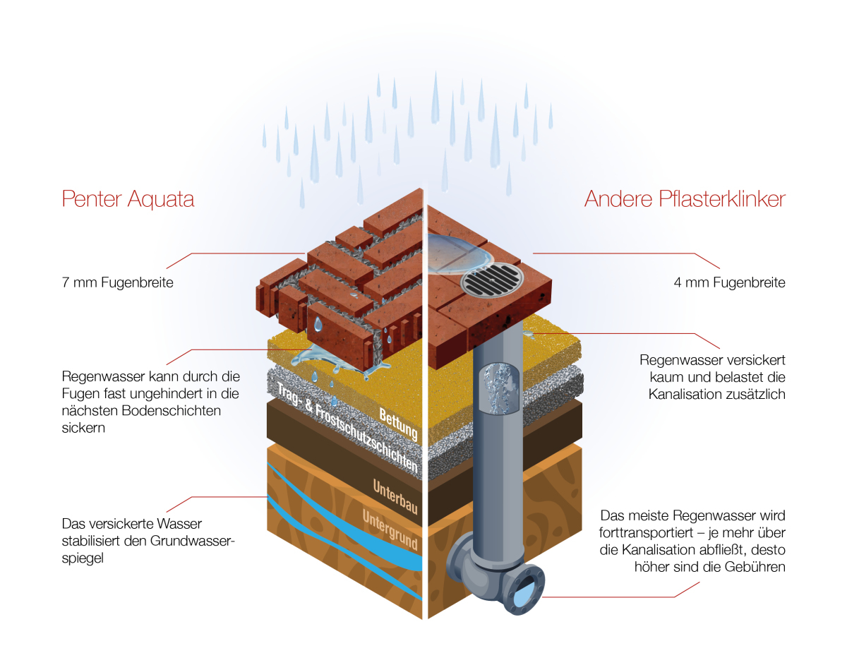 Durch die breiten Splitt-Fugen des Penter Aquata läuft selbst Starkregen problemlos ab.