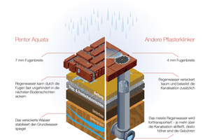  Durch die breiten Splitt-Fugen des Penter Aquata läuft selbst Starkregen problemlos ab. 
