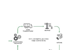  Ökologische Gebäudelösung: Nachhaltigkeit über den gesamten Lebenszyklus eines Gebäudes hinweg zu gewährleisten, das ist mit der Containerbauweise möglich. 