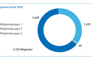  Mitglieder der Gütegemeinschaft sind Firmen, öffentliche Auftraggeber und Ingenieurbüros sowie Institutionen und Personen, die die Gütesicherung beim Bau, bei der Sanierung, der Inspektion, der Reinigung und der Dichtheitsprüfung, aber auch bei der Ausschreibung und Bauüberwachung von Abwasserleitungen und -kanälen fordern, ausführen und fördern. 
