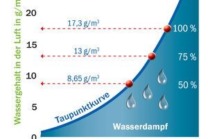  Wassersättigungs- oder Taupunktkurve der Luft. 