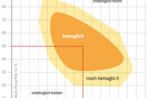  Die optimale rel. Luftfeuchte liegt bei 40-60%. 