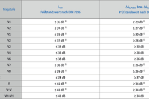  Mit der Tronsole lassen sich sowohl die Qualitätsschallstufe III der VDI 4100 als auch Klasse B der DEGA erreichen. Gemessen wurde hier mit Elementbreiten von etwa 1000 Millimetern. Auch Klasse A ist laut Experten der BayWa Baustoffe möglich. 