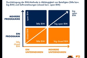  Bei BIMs wird, je nach Umfang und Offenheit, zwischen vier Kategorien unterschieden.  
