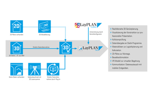  Beim Neubau einer Klinik wurde das vorhandene 3D-Gebäudemodell direkt für die Traggerüstplanung in 3D in LayPlan CAD verwendet. Das Traggerüst konnte exakt an die Gebäudegeometrie, den abschüssigen Geländeverlauf und die Baustellenabläufe angepasst werden – inklusive Nutzung der Gerüstmodelldaten für nachgelagerte Prozesse wie beispielsweise Logistik oder den projektbezogenen statischen Nachweis. 