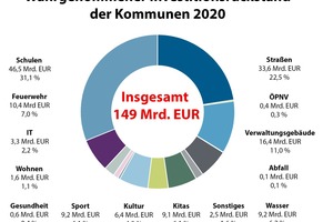  Quelle: KfW-Kommunalpanel 2021, durchgeführt vom Difu von September bis Dezember 2020 