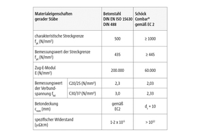  Die Materialeigenschaften von Betonstahl und Schöck Combar im Vergleich. 