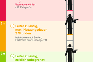  Bis zu einer Standhöhe von zwei Metern ist die Verwendung von Stufen- und Plattformleitern als hoch gelegener Arbeitsplatz uneingeschränkt zulässig. Bei über fünf Metern Standhöhe ist bspw. ein Fahrgerüst zu wählen. Das Arbeiten von der Leitersprosse aus ist nach den neuen Bestimmungen nur noch in begründeten Ausnahmefällen möglich. 