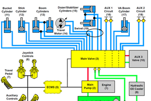  Funktionsschema einer elektrohydraulischen Vorsteuerung, die Joysticks, Fahr- und Hilfspedale einschließt. Statt Ölleitungen werden nur noch Elektrokabel in die Kabine geführt, der Hydraulikschaltplan der Maschine vereinfacht sich dadurch erheblich. Außer 