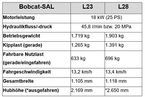  Wichtige technische Daten 